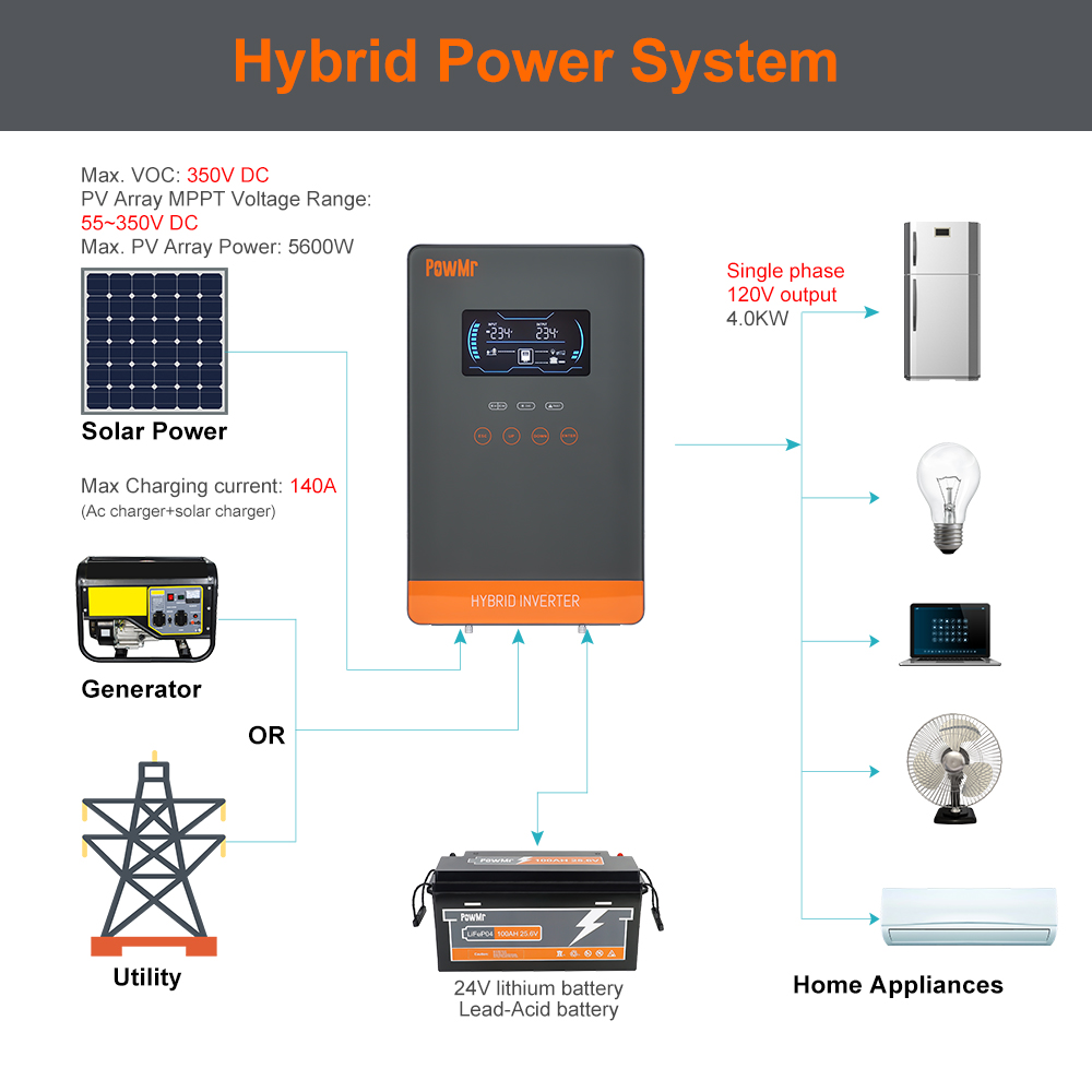 PowMr USA Onduleur Solaire Hyb - Drone Solar Charger avis et prix